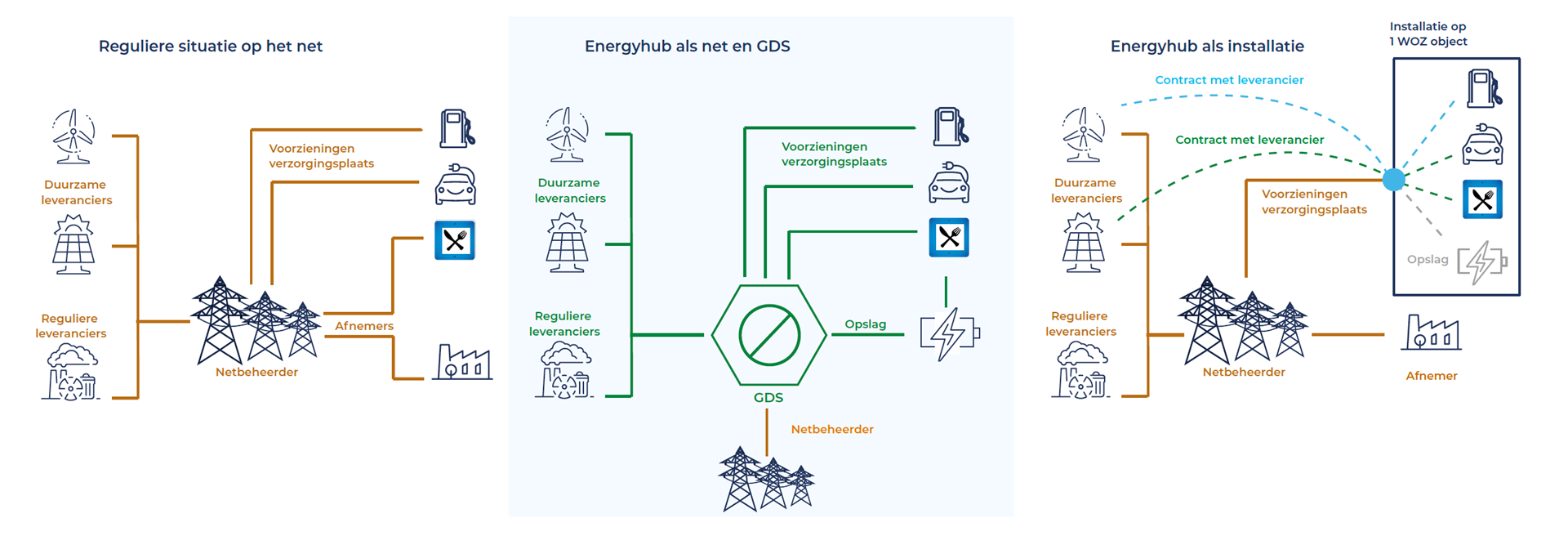 Schema bij juridische implicaties energy hub verzorgingsplaatsen